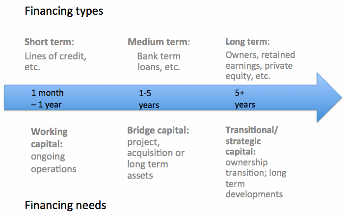 Financing options chart